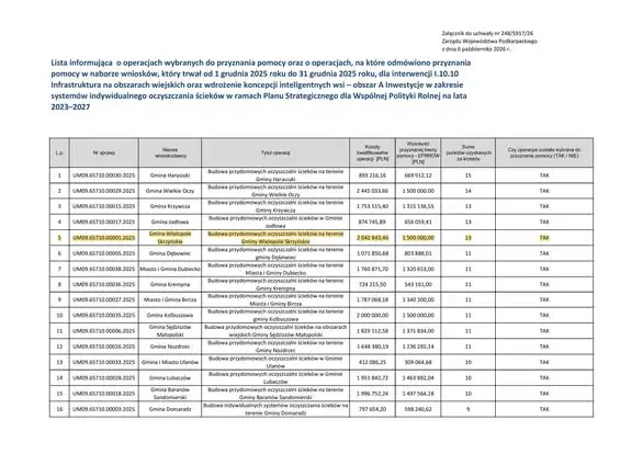 Wielopole Skrzyńskie: 1,5 mln zł na przydomowe oczyszczalnie ścieków