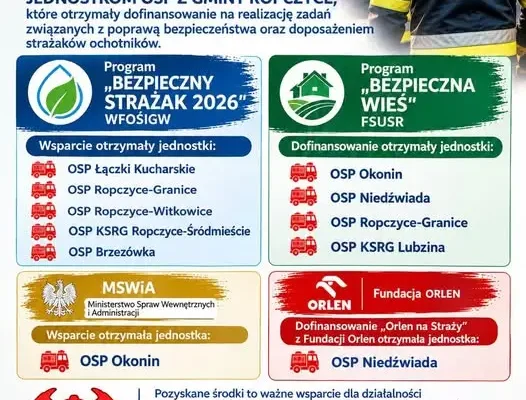 Strażacy z gminy Ropczyce z dofinansowaniem na sprzęt i szkolenia