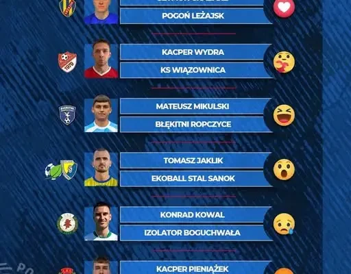 Kto zostanie MVP 13. kolejki Keeza IV Ligi Podkarpackiej? Sześciu nominowanych