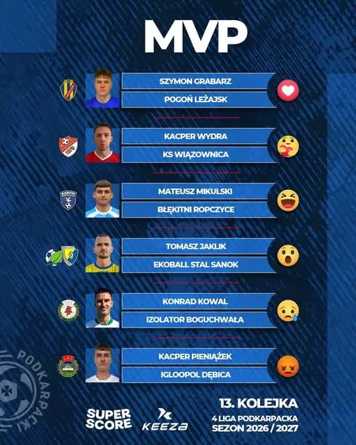 Kto zostanie MVP 13. kolejki Keeza IV Ligi Podkarpackiej? Sześciu nominowanych